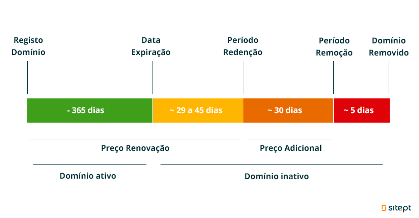 ciclo vida dominio